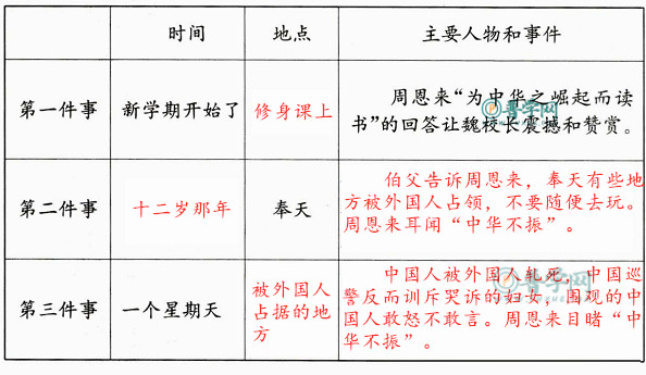 《为中华之崛起而读书》练习与测试答案