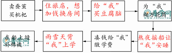 《父爱之舟》练习与测试答案