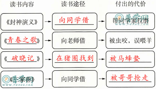 《忆读书》练习与测试答案