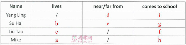 Unit 2 How do you come to school?课课练答案
