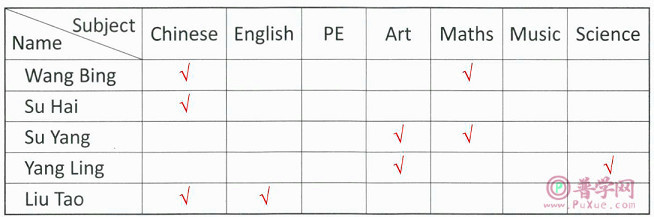 Unit 1 Our school subjects课课练答案