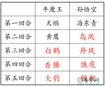 《猴王出世》练习与测试答案