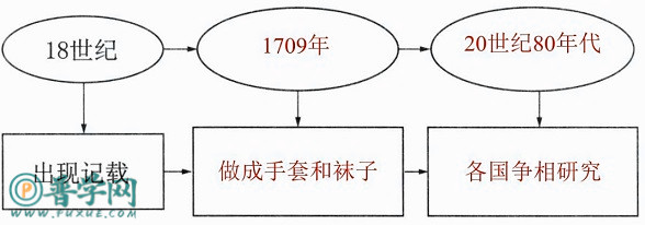 《纳米技术就在我们身边》练习与测试答案