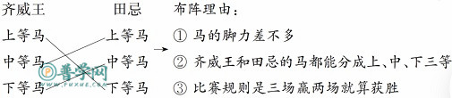 《田忌赛马》练习与测试答案