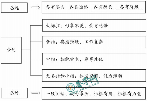 《手指》练习与测试答案