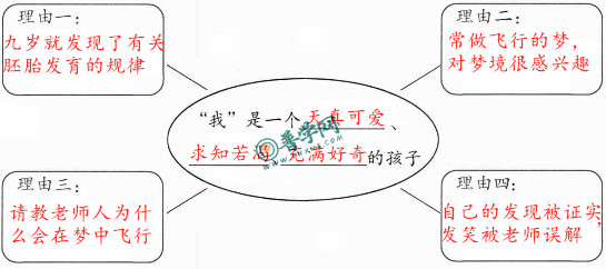 《童年的发现》练习与测试答案