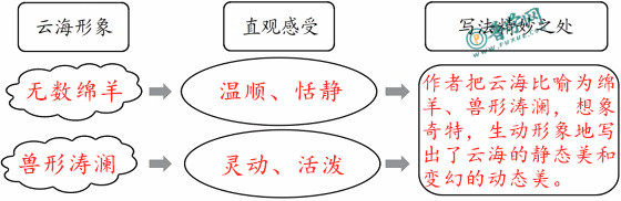 《海上日出》练习与测试答案